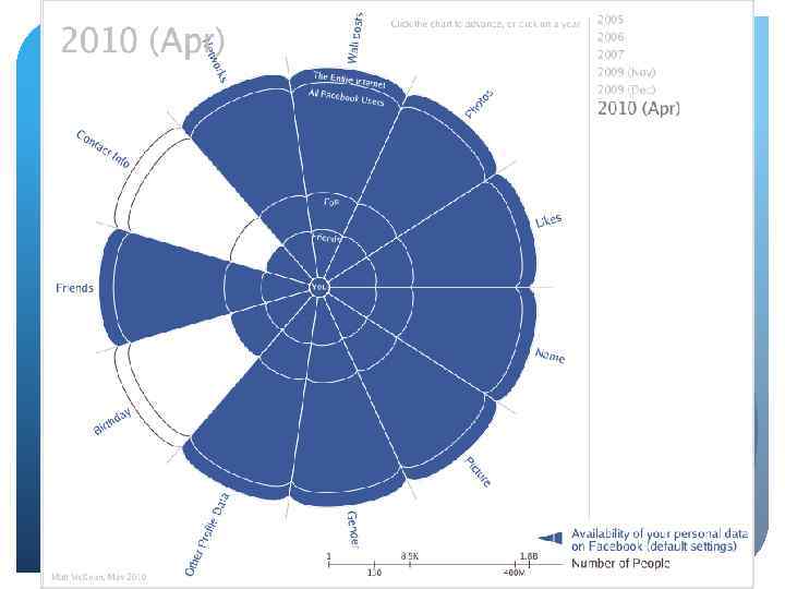 Приватность в Facebook Разработчик IBM Мэтт Маккеон представил на графике изменения настроек приватности с