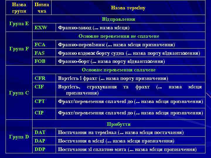 Назва групи Група Е Позна чка Назва терміну Відправлення EXW Франко-завод (. . .