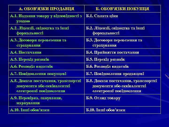 А. ОБОВ'ЯЗКИ ПРОДАВЦЯ Б. ОБОВ'ЯЗКИ ПОКУПЦЯ А. 1. Надання товару у відповідності з угодою