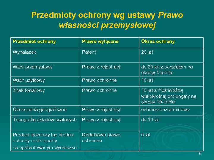 Przedmioty ochrony wg ustawy Prawo własności przemysłowej Przedmiot ochrony Prawo wyłączne Okres ochrony Wynalazek