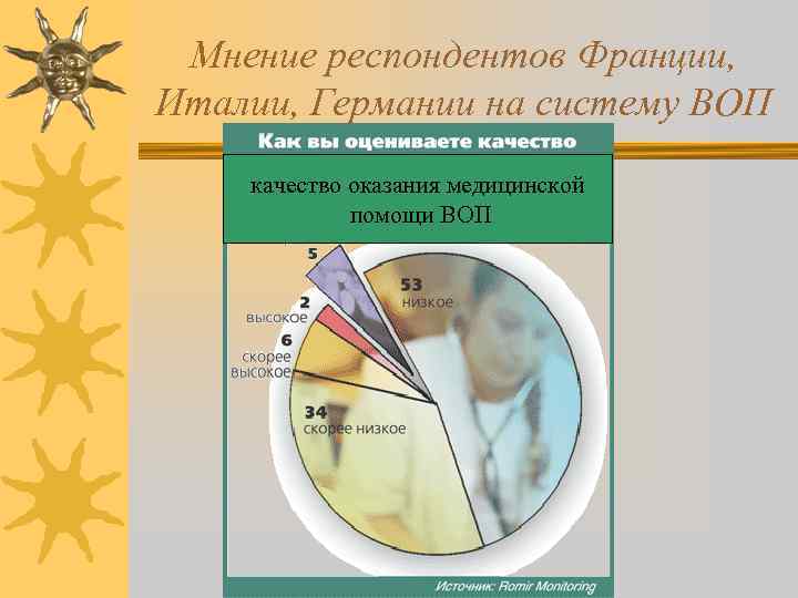 Мнение респондентов Франции, Италии, Германии на систему ВОП качество оказания медицинской помощи ВОП 