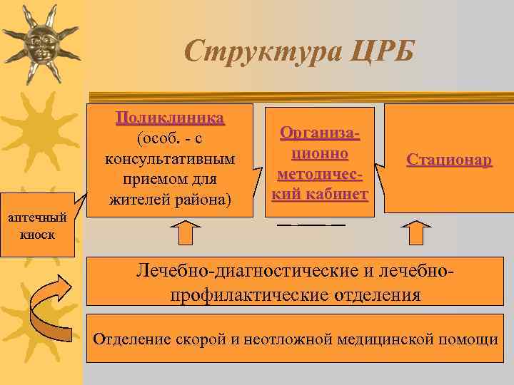 Структура ЦРБ Поликлиника (особ. - с консультативным приемом для жителей района) Организационно методический кабинет