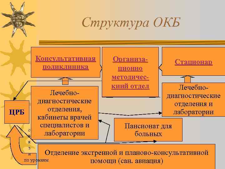 Структура ОКБ Консультативная поликлиника ЦРБ Лечебнодиагностические отделения, кабинеты врачей специалистов и лаборатории Организационно методическиий