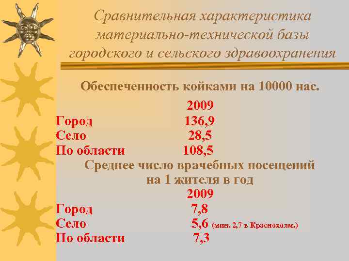 Сравнительная характеристика материально-технической базы городского и сельского здравоохранения Обеспеченность койками на 10000 нас. 2009