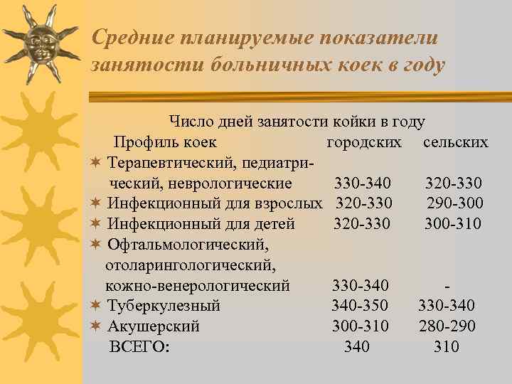 Средние планируемые показатели занятости больничных коек в году Число дней занятости койки в году