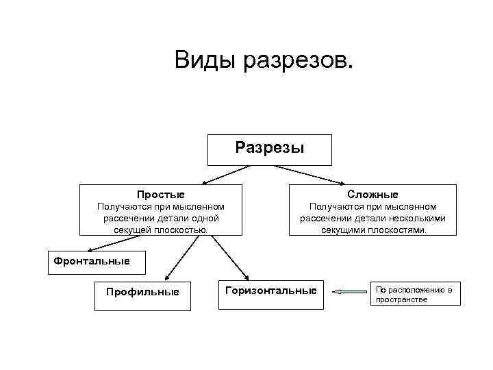 Виды разрезов. Разрезы Простые Сложные Получаются при мысленном рассечении детали одной секущей плоскостью. Получаются