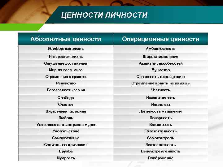 ЦЕННОСТИ ЛИЧНОСТИ Абсолютные ценности Операционные ценности Комфортная жизнь Амбициозность Интересная жизнь Широта мышления Ощущение