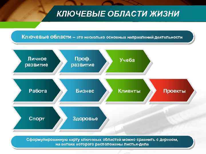 КЛЮЧЕВЫЕ ОБЛАСТИ ЖИЗНИ Ключевые области – это несколько основных направлений деятельности Личное развитие Проф.