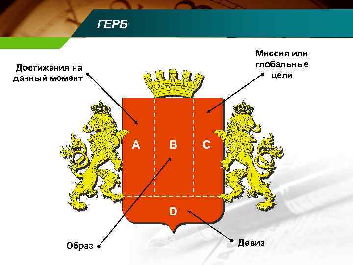 ГЕРБ Миссия или глобальные цели Достижения на данный момент A B C D Образ