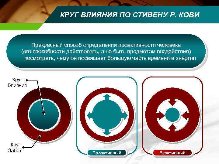 КРУГ ВЛИЯНИЯ ПО СТИВЕНУ Р. КОВИ Прекрасный способ определения проактивности человека (его способности действовать,