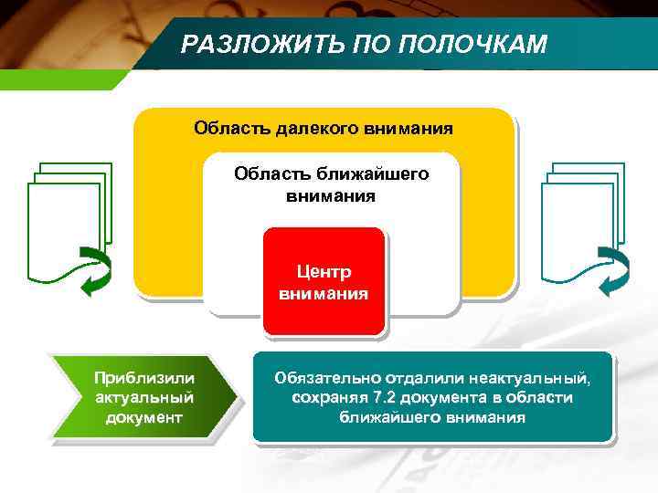 РАЗЛОЖИТЬ ПО ПОЛОЧКАМ Область далекого внимания Область ближайшего внимания Центр внимания Приблизили актуальный документ