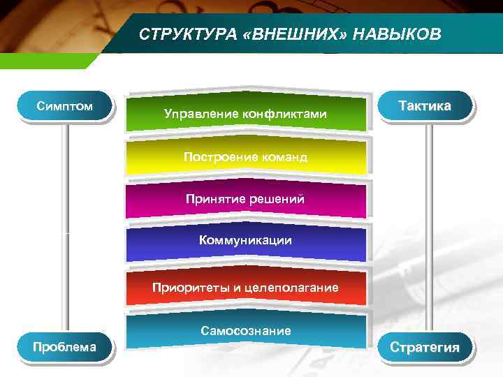 СТРУКТУРА «ВНЕШНИХ» НАВЫКОВ Симптом Управление конфликтами Тактика Построение команд Принятие решений Коммуникации Приоритеты и