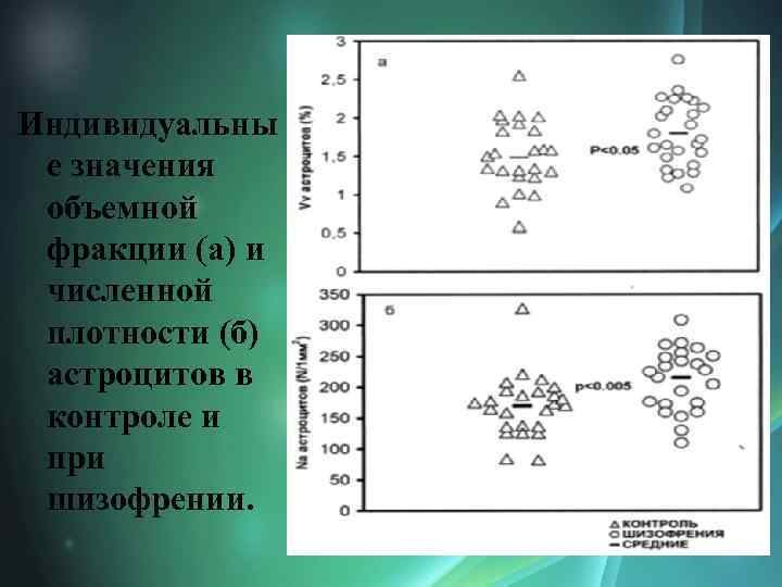 Индивидуальны е значения объемной фракции (а) и численной плотности (б) астроцитов в контроле и
