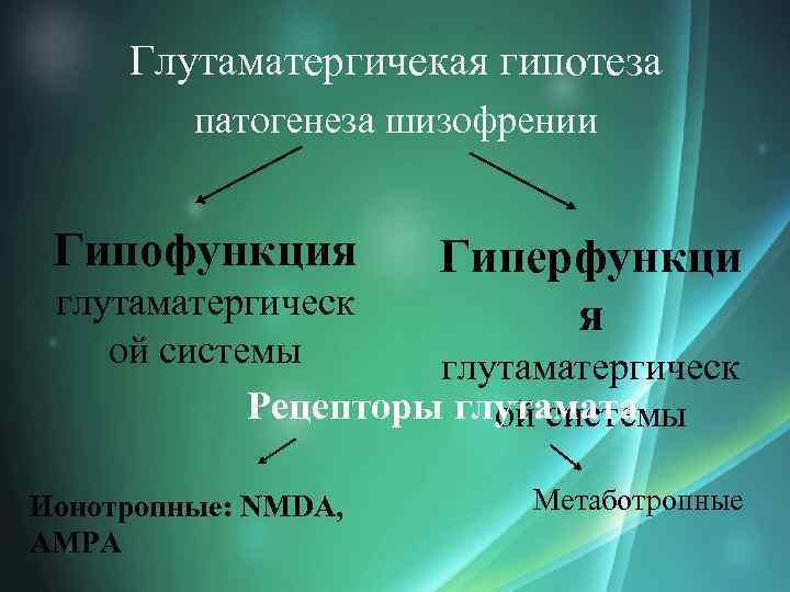 Глутаматергичекая гипотеза патогенеза шизофрении Гипофункция Гиперфункци я глутаматергическ ой системы глутаматергическ Рецепторы глутамата ой