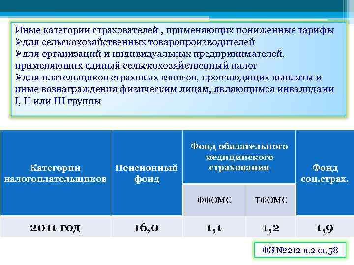 Презентация тарифы страховых взносов