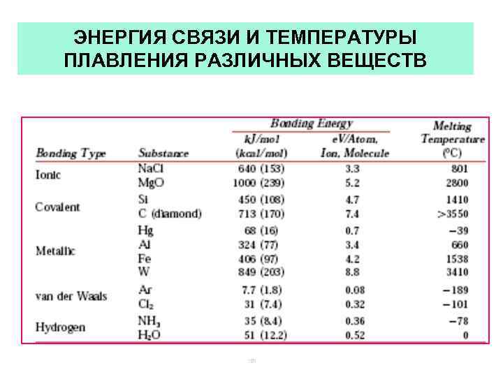 ЭНЕРГИЯ СВЯЗИ И ТЕМПЕРАТУРЫ ПЛАВЛЕНИЯ РАЗЛИЧНЫХ ВЕЩЕСТВ 
