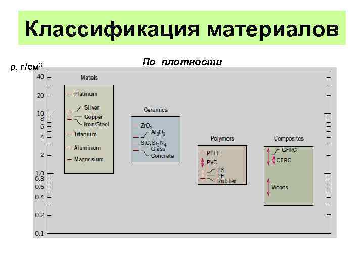 Классификация материалов , г/см 3 По плотности 
