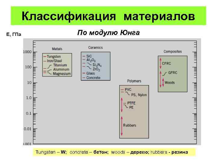 Классификация материалов E, ГПа По модулю Юнга Tungsten – W; concrete – бетон; woods