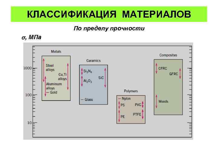КЛАССИФИКАЦИЯ МАТЕРИАЛОВ По пределу прочности , МПа 