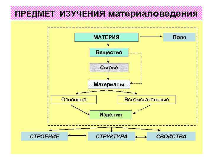 Схема размещения веществ и материалов