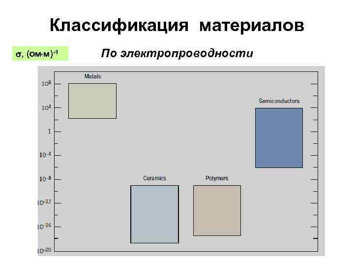 Классификация материалов , (ом м)-1 По электропроводности 