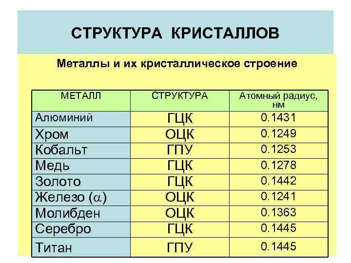 Радиус металлов. Атомный радиус алюминия. Металл алюминий строение. Кобальт металл строение. Атомный радиус ГЦК.