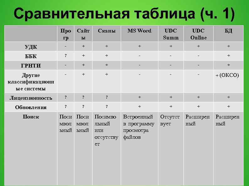 Сравнительная таблица (ч. 1) Про гр Сайт ы Сканы MS Word UDC Summ UDC