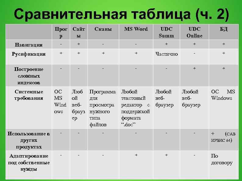 Сравнительная таблица (ч. 2) Прог Сайт р ы Сканы MS Word UDC Summ UDC