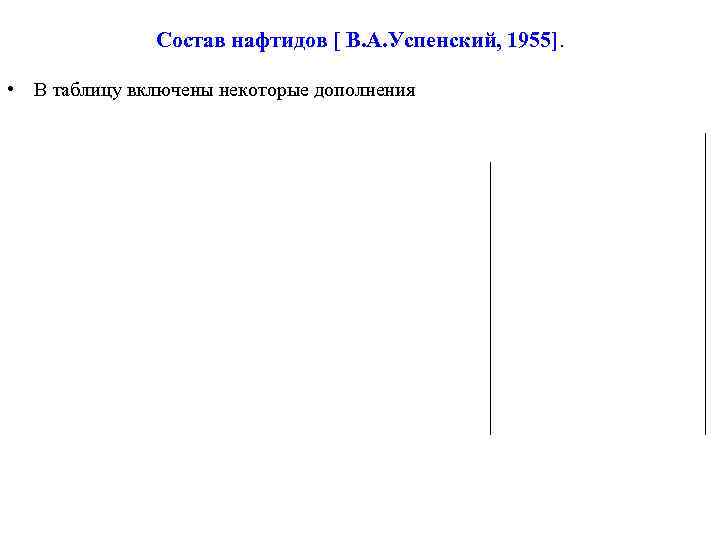 Состав нафтидов [ В. А. Успенский, 1955]. • В таблицу включены некоторые дополнения 