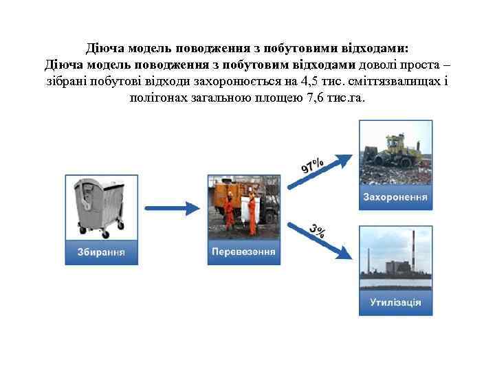 Діюча модель поводження з побутовими відходами: Діюча модель поводження з побутовим відходами доволі проста
