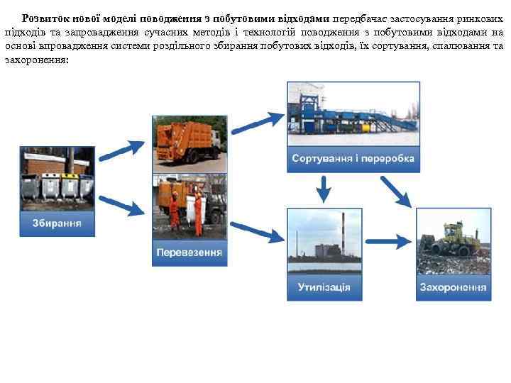  Розвиток нової моделі поводження з побутовими відходами передбачає застосування ринкових підходів та запровадження