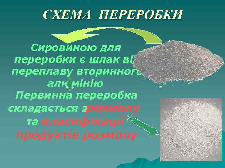 СХЕМА ПЕРЕРОБКИ Сировиною для переробки є шлак від переплаву вторинного алюмінію Первинна переробка складається