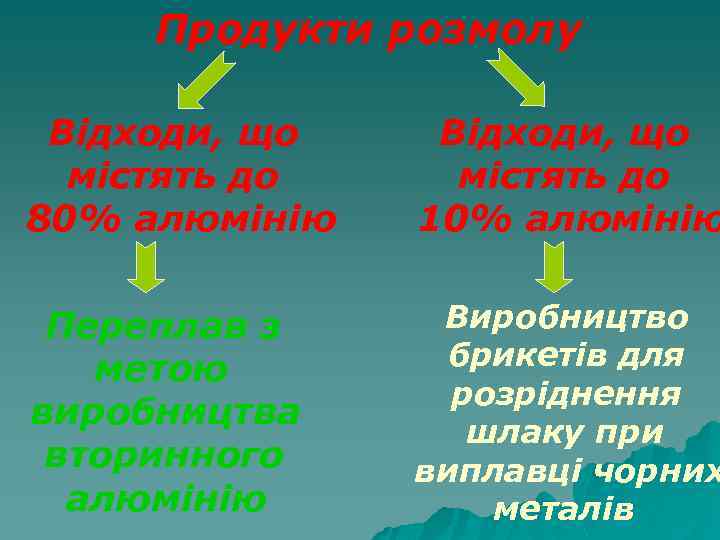 Продукти розмолу Відходи, що містять до 80% алюмінію Відходи, що містять до 10% алюмінію