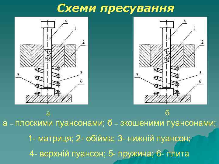 Схеми пресування а б а – плоскими пуансонами; б – зкошеними пуансонами; 1 -