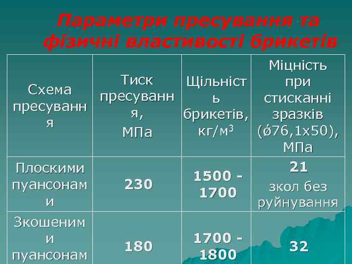 Параметри пресування та фізичні властивості брикетів Тиск Щільніст Схема пресуванн ь пресуванн я, брикетів,