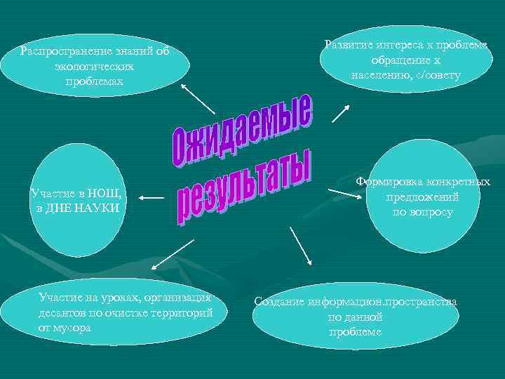 Распространение знаний об экологических проблемах Участие в НОШ, в ДНЕ НАУКИ Участие на уроках,