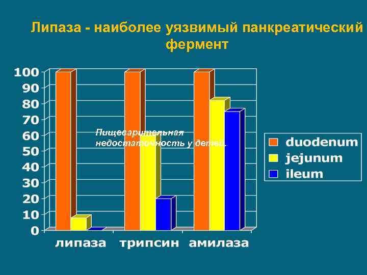 Липаза - наиболее уязвимый панкреатический фермент Пищеварительная недостаточность у детей. 