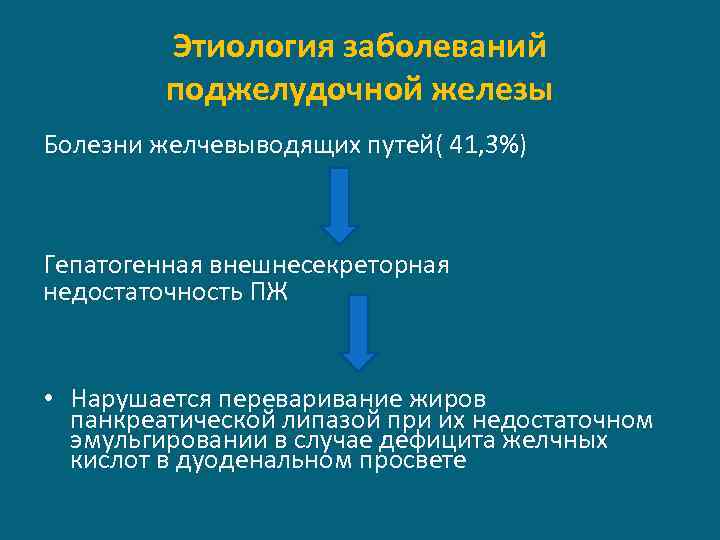 Этиология заболеваний поджелудочной железы Болезни желчевыводящих путей( 41, 3%) Гепатогенная внешнесекреторная недостаточность ПЖ •