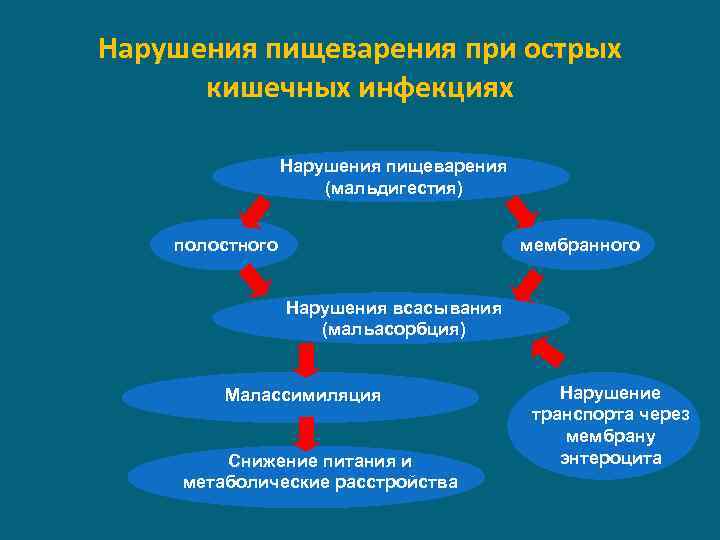 Нарушения пищеварения при острых кишечных инфекциях Нарушения пищеварения (мальдигестия) полостного мембранного Нарушения всасывания (мальасорбция)