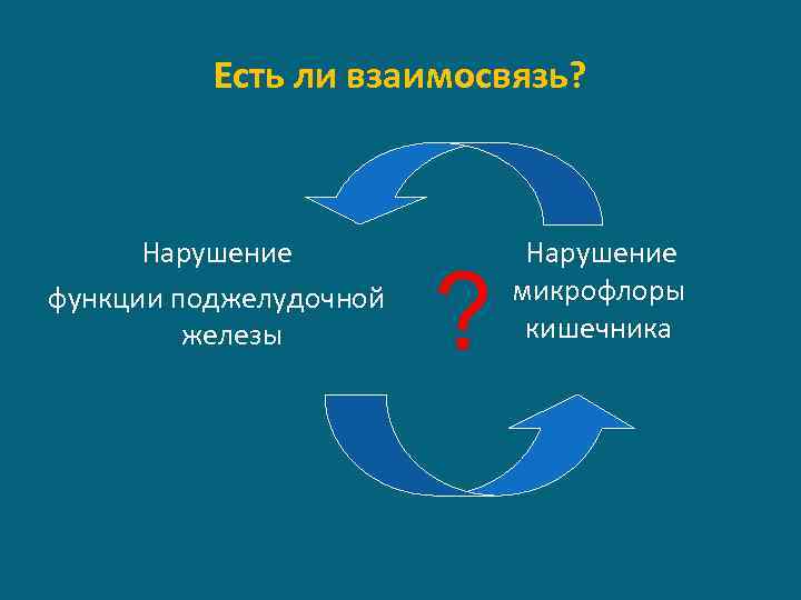 Есть ли взаимосвязь? Нарушение функции поджелудочной железы Нарушение микрофлоры кишечника ? 