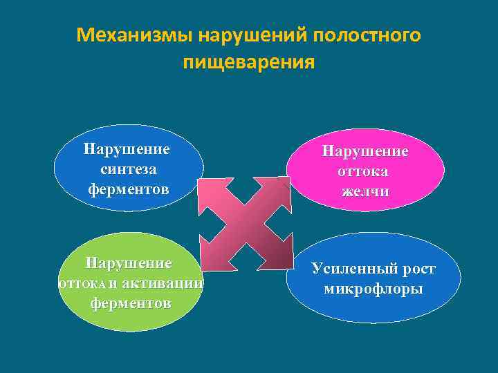 Механизмы нарушений полостного пищеварения Нарушение синтеза ферментов Нарушение ОТТОКА И активации ферментов Нарушение оттока