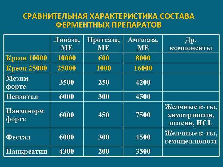 СРАВНИТЕЛЬНАЯ ХАРАКТЕРИСТИКА СОСТАВА ФЕРМЕНТНЫХ ПРЕПАРАТОВ Липаза, Протеаза, Амилаза, МЕ МЕ МЕ Креон 10000 600