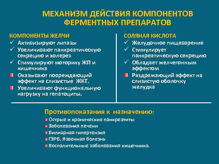 МЕХАНИЗМ ДЕЙСТВИЯ КОМПОНЕНТОВ ФЕРМЕНТНЫХ ПРЕПАРАТОВ КОМПОНЕНТЫ ЖЕЛЧИ ü Активизируют липазы ü Увеличивают панкреатическую секрецию