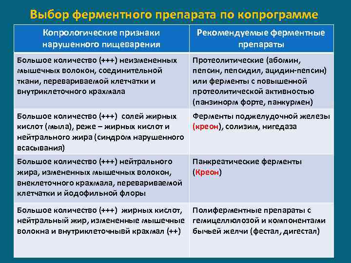 Выбор ферментного препарата по копрограмме Копрологические признаки нарушенного пищеварения Большое количество (+++) неизмененных мышечных