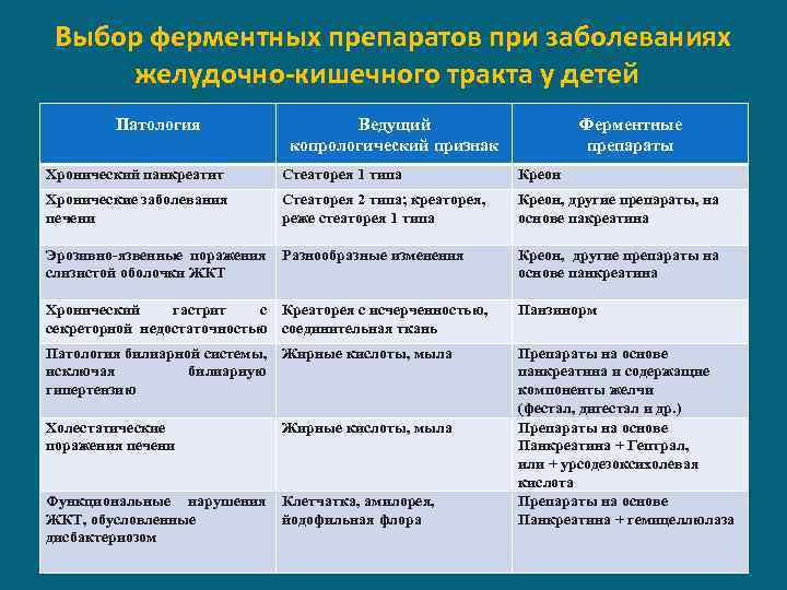 Выбор ферментных препаратов при заболеваниях желудочно-кишечного тракта у детей Патология Ведущий копрологический признак Ферментные