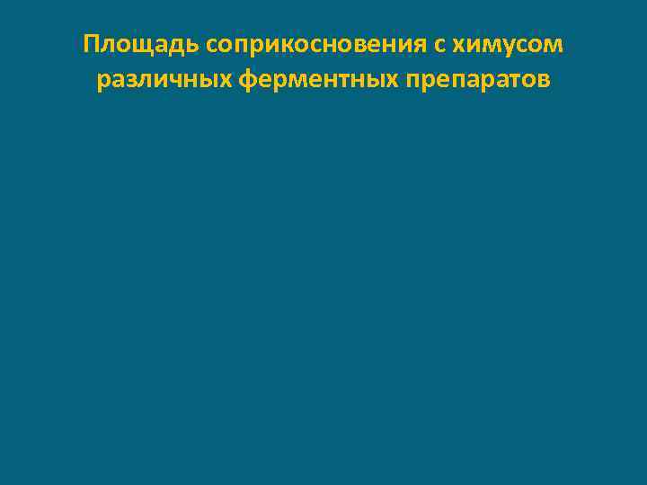 Площадь соприкосновения с химусом различных ферментных препаратов 