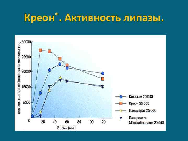 Креон®. Активность липазы. 