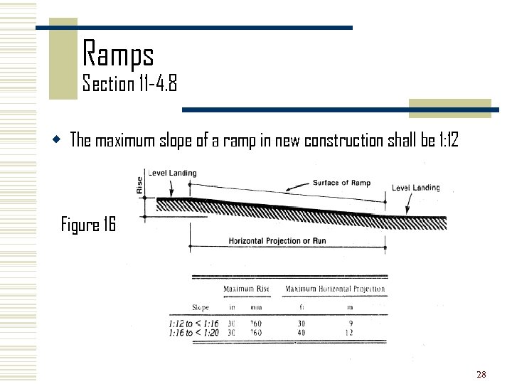 Ramps Section 11 -4. 8 w The maximum slope of a ramp in new
