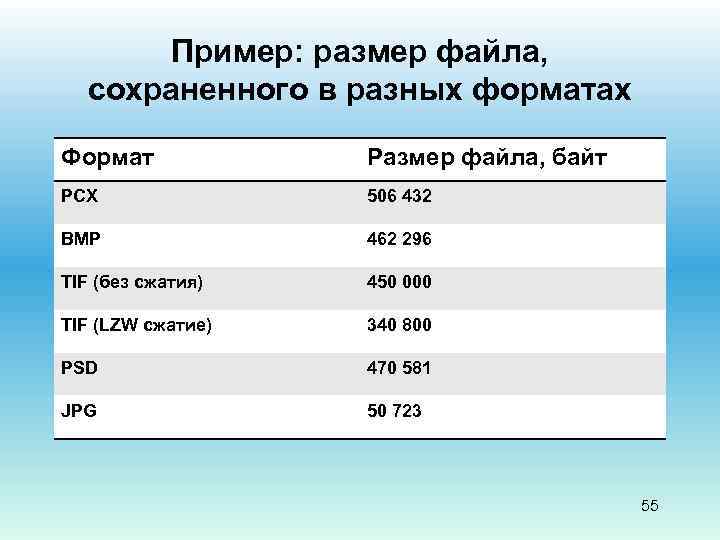 Пример: размер файла, сохраненного в разных форматах Формат Размер файла, байт PCX 506 432