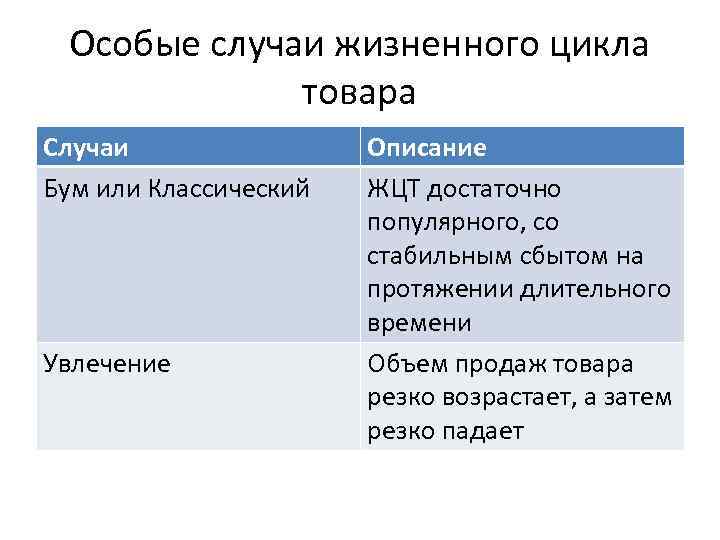 Особые случаи жизненного цикла товара Случаи Бум или Классический Увлечение Описание ЖЦТ достаточно популярного,
